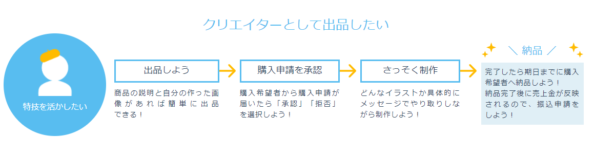 SKIMAでの出品方法