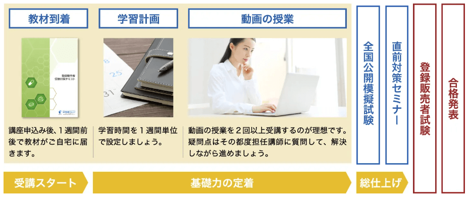 三幸医療カレッジ登録販売者講座の学習時間