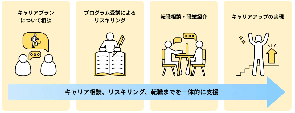 リスキリングを通じたキャリアアップ支援事業とは？